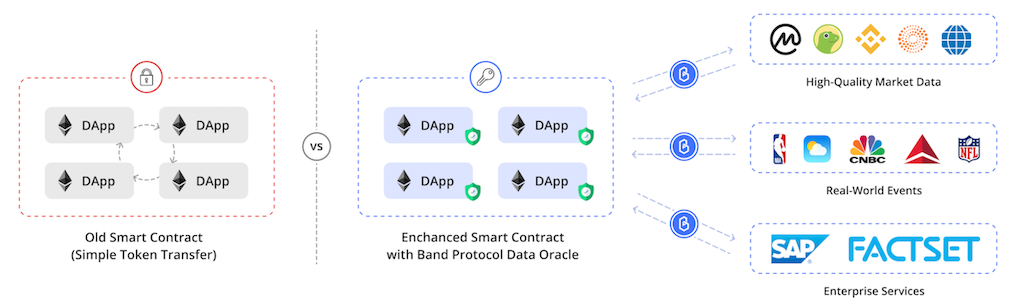 dApp depends on both on-chain and off-chain data
