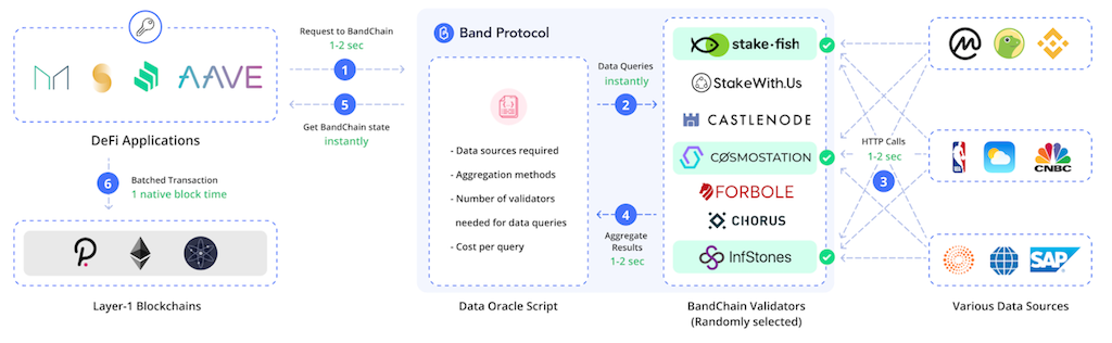 How BandChain data oracle works